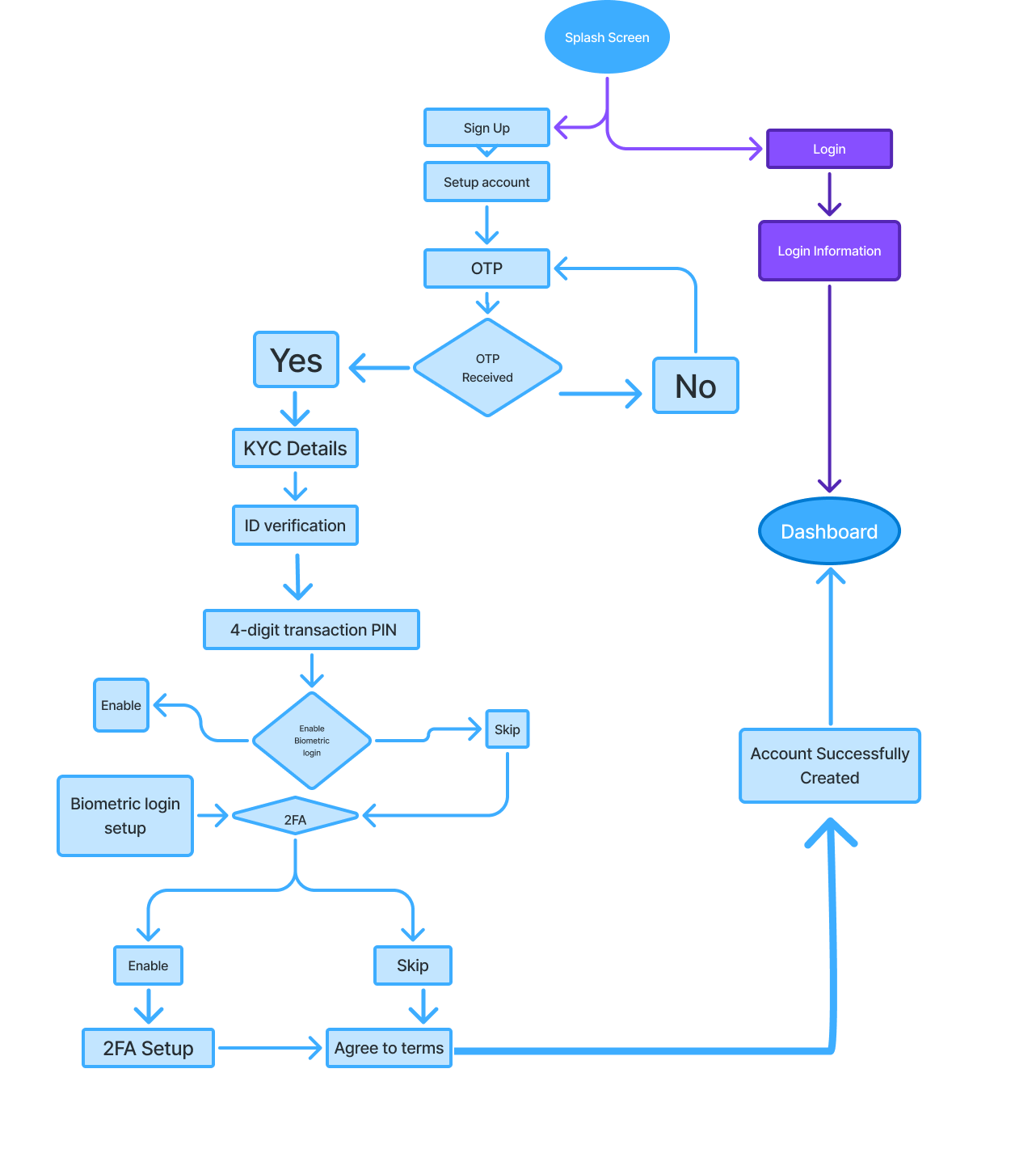 User Flow